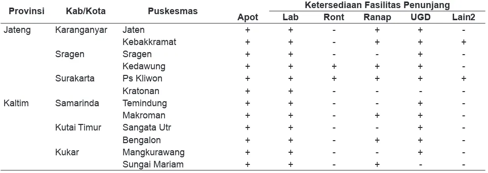Tabel 2.  Ketersediaan Fasilitas Penunjang Puskesmas di 6 Kabupaten Kota Tahun 2014