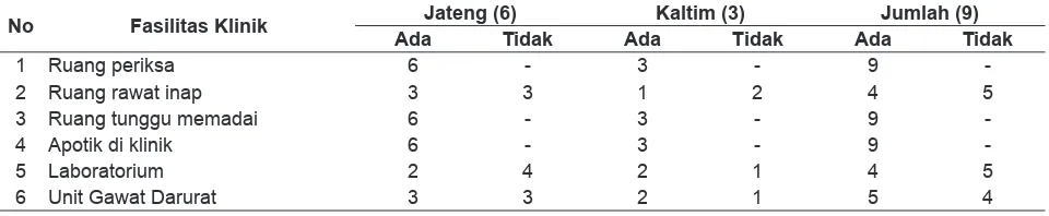 Tabel 3.  Fasilitas Klinik Pratama di 6 Kabupaten/Kota, Provinsi Kaltim dan Jateng, Tahun 2014