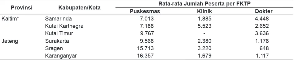 Tabel 7. Jumlah Peserta Menurut FKTP di 6 Kabupaten/Kota di Kaltim dan Jateng, Tahun 2014