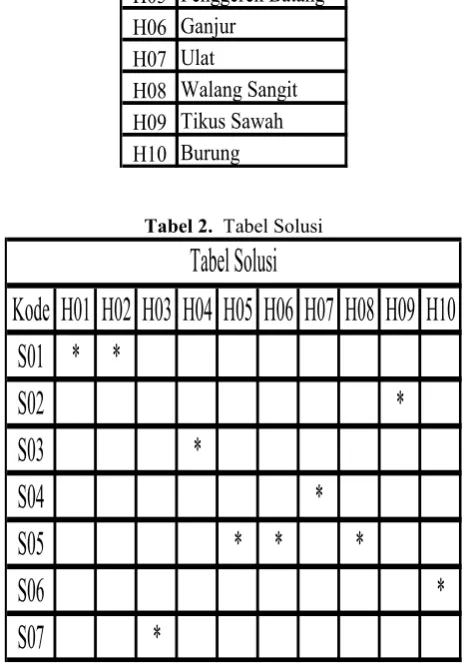 Tabel 2. Tabel Solusi