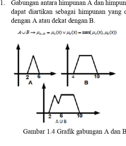 Gambar 1.4 Grafik gabungan A dan B