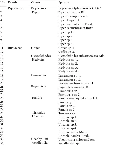 Tabel 4.2.1 Jenis-jenis Piperaceae dan Rubiaceae di Hutan Aek Nauli Simalungun 