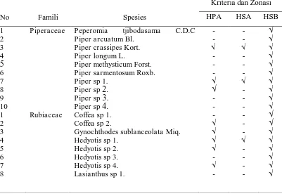 Tabel 4.2.2 Sebaran Jenis-Jenis Piperaceae dan Rubiaceaepada Hutan Primer Atas (HPA), Hutan Sekunder Atas (HSA) dan Hutan Sekunder Bawah (HSB)di Hutan Aek Nauli 