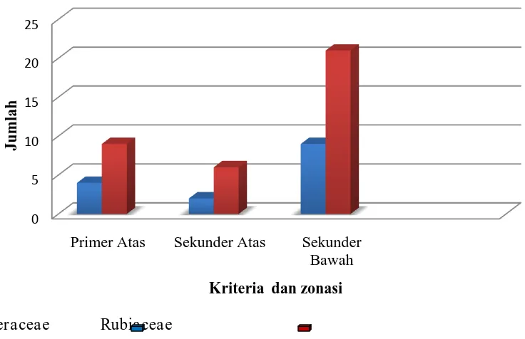 Gambar 4.2.1 Perbandingan Jumlah Jenis Piperaceae  dan   Rubiaceae di tiga kriteria  dan zonasi Hutan Aek Nauli Simalungun