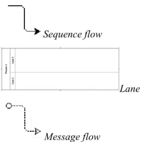 Gambar 2.1 Notasi Diagram Business Process Model Notation  (BPMN) 