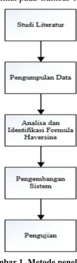 Gambar 1. Metode penelitian 