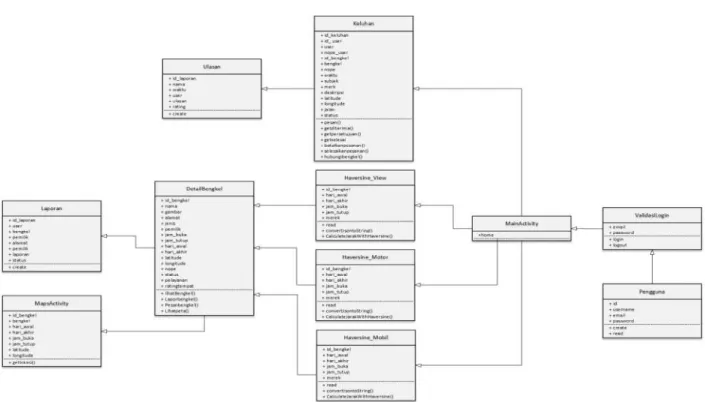 Gambar 6.  Class diagram aplikasi android 