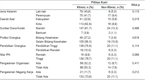 Tabel 1. Pilihan Karir Mahasiswa Tingkat Akhir Fakultas Kedokteran Universitas Airlangga Berdasarkan Jenis Kelamin, Tahun 2014