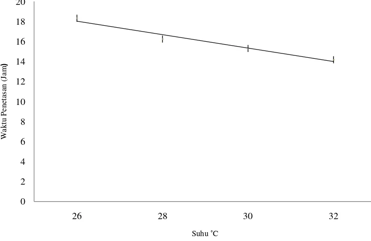 Gambar 2. Pengaruh perbedaan suhu terhadap waktu penetasan telur ikan Kerapu raja                    sunu