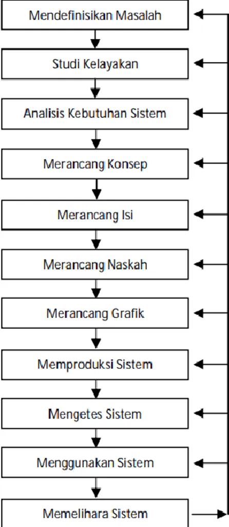 Gambar 1. Proses Pengembangan Sistem Multimedia  (Suyanto, 2004) 