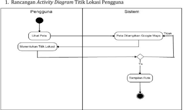 Gambar 3 Rancangan Activity Diagram Titik Lokasi Pengguna  2.  Rancangan Activity Diagram Tampilan Input Lokasi Pengguna 