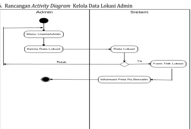 Gambar 8  Rancangan Activity Diagram Kelola Data Lokasi Admin 