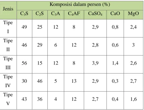 Tabel 2.1 Komposisi Kimia Semen Portland  Jenis  Komposisi dalam persen (%) 