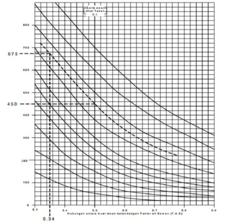 Gambar 2.1 Grafik hubungan antara kuat tekan dengan faktor air semen (FAS),  Teknologi Beton (Trimulyono, MT.,2003) 