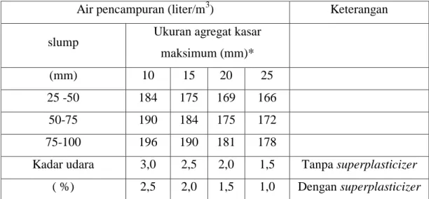 Tabel 3.4 Estimasi Pertama Kebutuhan Air Pencampuran dan Kadar Udara Beton  Segar Berdasarkan Pasir dengan 35% Rongga Udara 