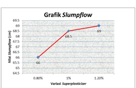 Tabel 4.1 Nilai Slump Penambahan MasterGlenium ACE 8595  Variasi SP  T50 Slumpflow (detik)  Slumpflow (cm) 