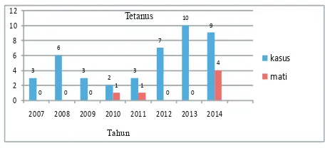 Gambar 1. Kasus Tetanus Neonatorum di Kabupaten Bangkalan, Tahun 2007–2014.