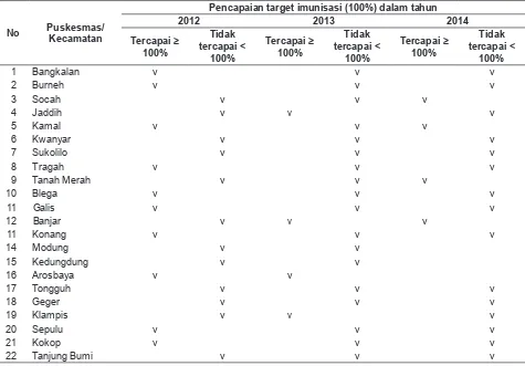 Tabel 1. Cakupan Imunisasi DPT/HB1, DPT/HB2, DPT/HB3 di Kabupaten Bangkalan, Tahun 2012–2014