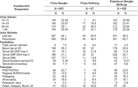 Tabel 4. Prevalensi Karies Aktif dan Indeks DMF-T Menurut Golongan Umur, di Provinsi Kepulauan Bangka Balitung Tahun 2010