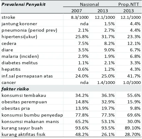 Tabel 1. Prevalensi Penyakit dan Faktor Risiko di Indonesia 