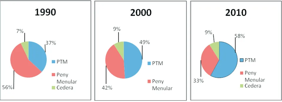 Gambar 2. Gambaran Perubahan Beban Penyakit (DALYs Loss) di Indonesia.Sumber: IHME