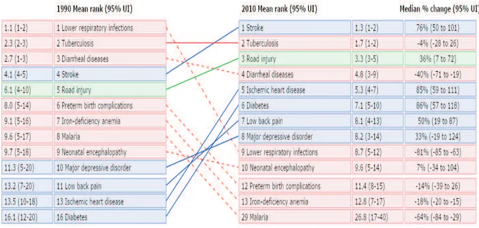 Gambar 3. Gambaran prediksi DALYs loss 10 penyakit tertinggi Indonesia Tahun 1990 dan Tahun 2010 Sumber: IHME 2015.
