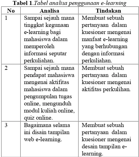 Tabel 1.Tabel analisa penggunaan e-learning