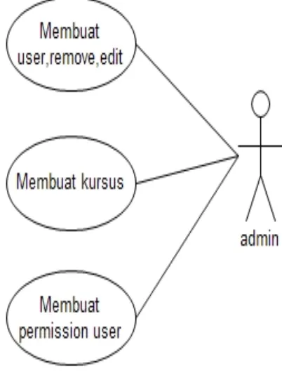Gambar 2. Diagram use case admin