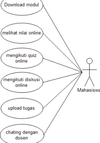 Gambar 5. Diagram use case e-learning untuk setiaphak akses
