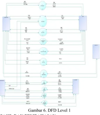Gambar 6. DFD Level 1  HASIL DAN PEMBAHASAN