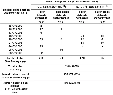 Tabel 1.Jumlah telur selama pemijahan dan fertilitas telurTable 1.Total egg number during spawning and its fertility