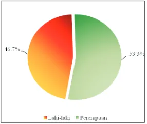 Tabel 1 menunjukkan jenis kanker terbanyak uteri; (6,7%) colon, rectum and anus; (6,1%) lip, oral yang tercatat di luar fasilitas kesehatan (rumah) 