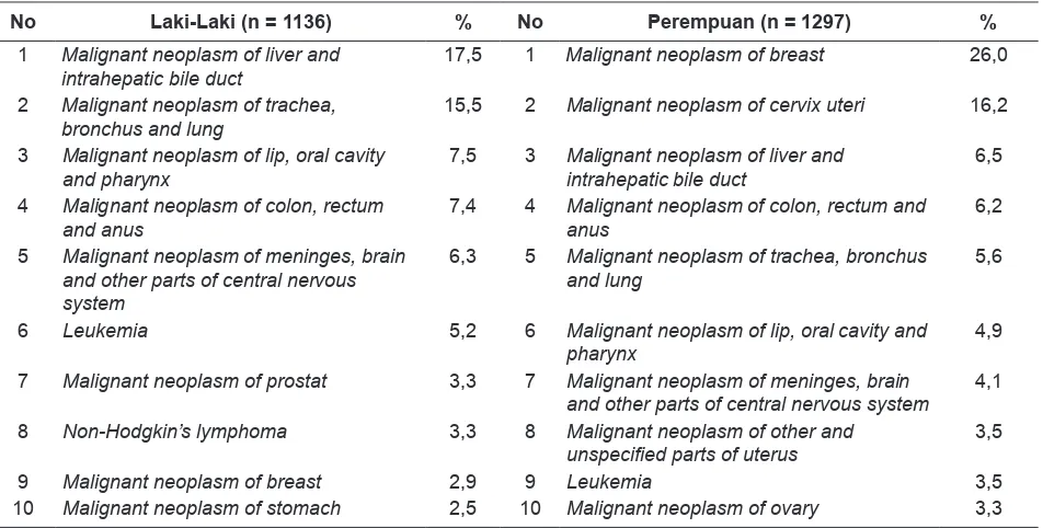 Tabel 2. Proporsi Penyebab Kematian Karena Kanker Menurut Jenis Kelamin pada Semua Umur di 15 Kabupaten/Kota di Indonesia Tahun 2011