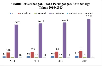 Grafik Perkembangan Usaha Perdagangan Kota SibolgaTahun 2010-2013