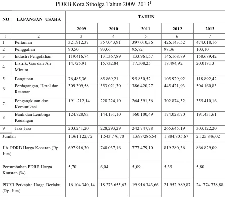 Tabel 1 PDRB Kota Sibolga Tahun 2009-2013
