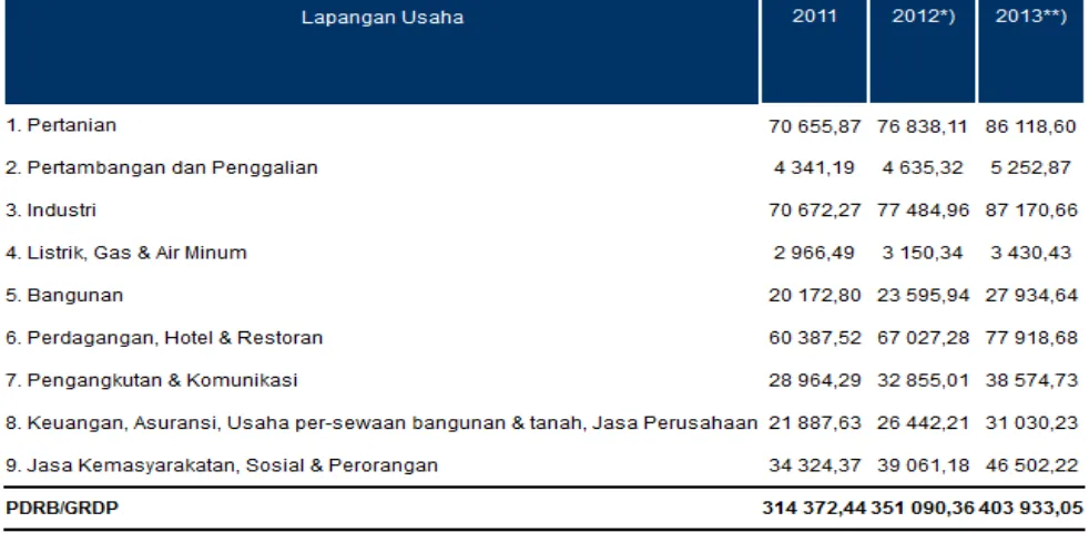 Tabel 2 Produk Domestik Regional Bruto Sumatera Utara Menurut Lapangan Usaha Atas Dasar 