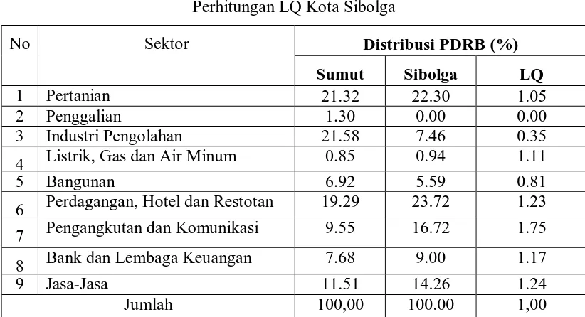 Tabel 3 Perhitungan LQ Kota Sibolga 