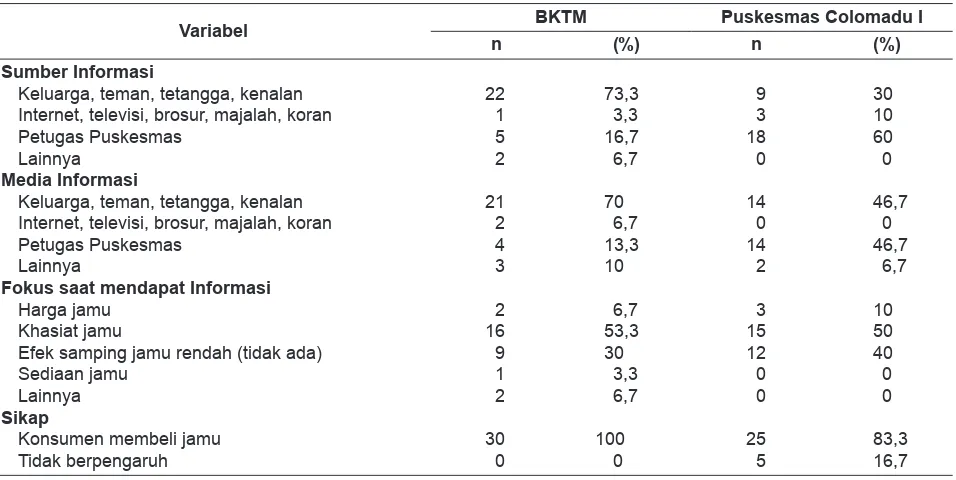 Tabel 4.  Pertimbangan Memilih Jamu dan Konsumsi Obat/Jamu Lain di BKTM Makassar dan Puskesmas Colomadu I Kabupaten Karanganyar, Tahun 2015
