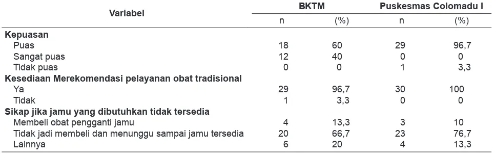 Tabel 6.  Kepuasan Kesediaan Merekomendasi, dan Sikap terhadap Jamu di BKTM Makassar dan Puskesmas Colomadu I Kabupaten Karanganyar, Tahun 2015