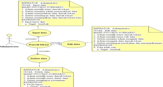 Gambar 3.3 Use case diagram daerah lokasi 