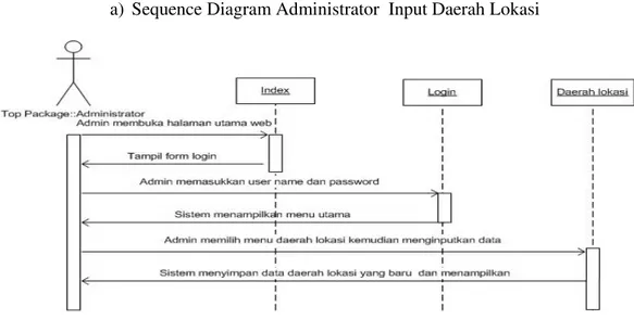 Gambar 3.6 Sequence diagram input daerah lokasi 