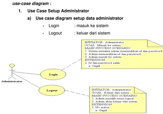 Gambar 3.2 Use case setup administrator 