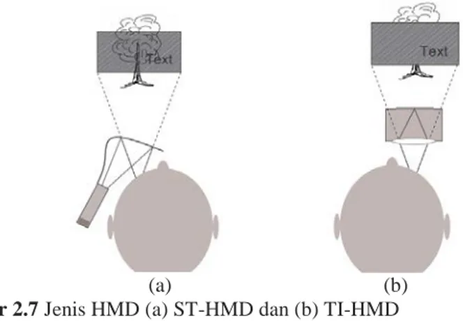 Gambar 2.7 Jenis HMD (a) ST-HMD dan (b) TI-HMD    Augmented reality 