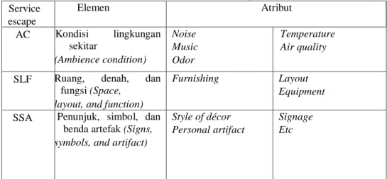 Tabel 3.1. Elemen dari servicescape
