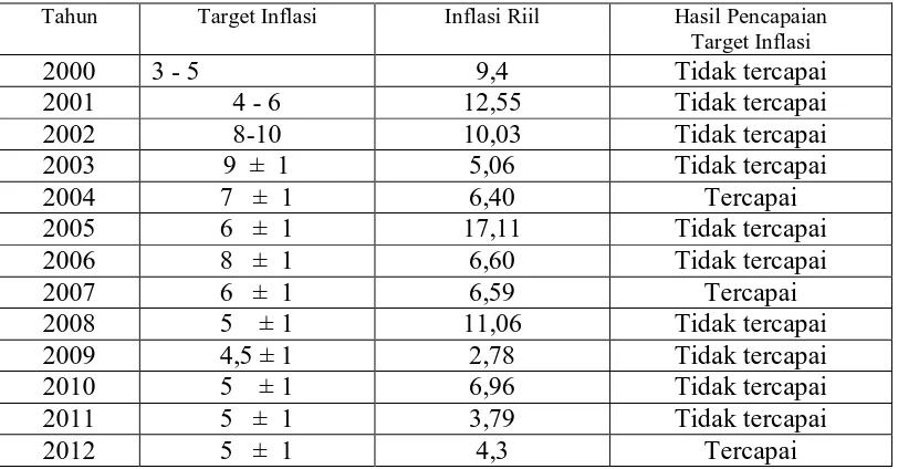 Tabel 1.1 Data Inflasi dan Target Inflasi 