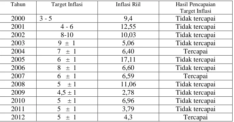 Tabel 1.1 Data Inflasi dan Target Inflasi 