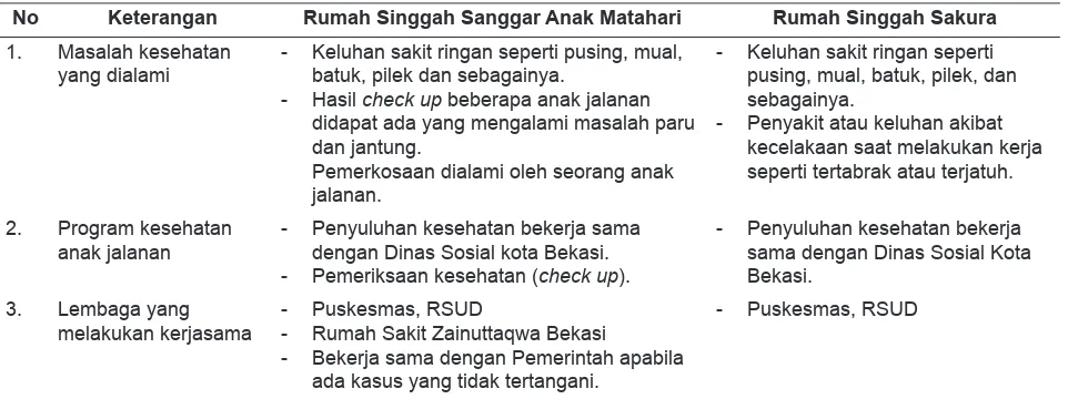 Tabel 1.  Peran Rumah Singgah Sanggar Anak Matahari dan Rumah Singgah Sakura terhadap Kesehatan Anak Jalanan