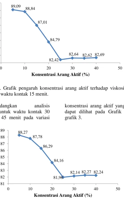 Gambar  1.  Grafik  pengaruh  konsentrasi  arang  aktif  terhadap  viskositas  oli  bekas pada waktu kontak 15 menit