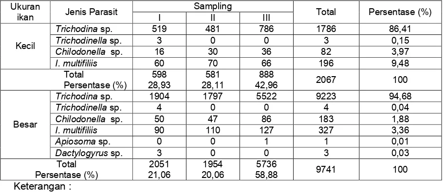 Tabel 1. Jenis dan jumlah ektoparasit yang ditemukan pada ikan bandeng