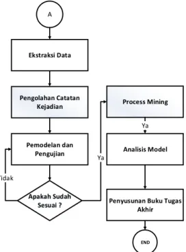 Gambar 1 Metodologi Penelitian 